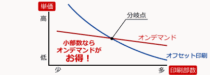 従来印刷とオンデマンドプリンティングのコスト比較表